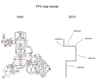 The graph of FPS map design - on the left is Doom, to the right a unnamed, archetypal modern shooter.